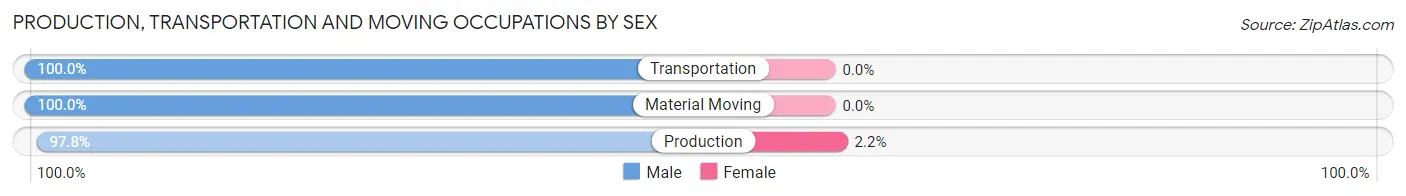 Production, Transportation and Moving Occupations by Sex in Zip Code 64649