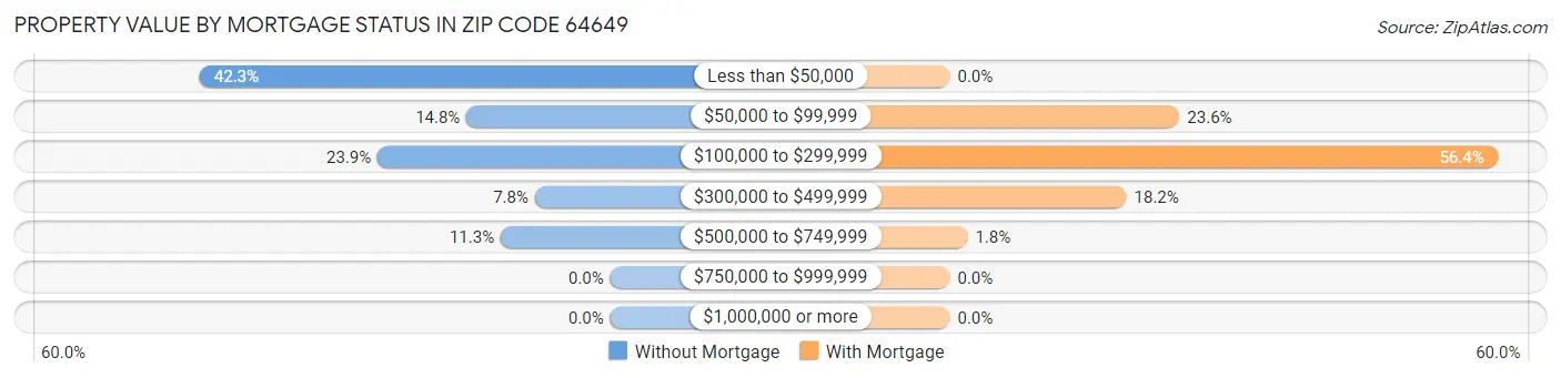 Property Value by Mortgage Status in Zip Code 64649