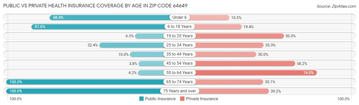 Public vs Private Health Insurance Coverage by Age in Zip Code 64649