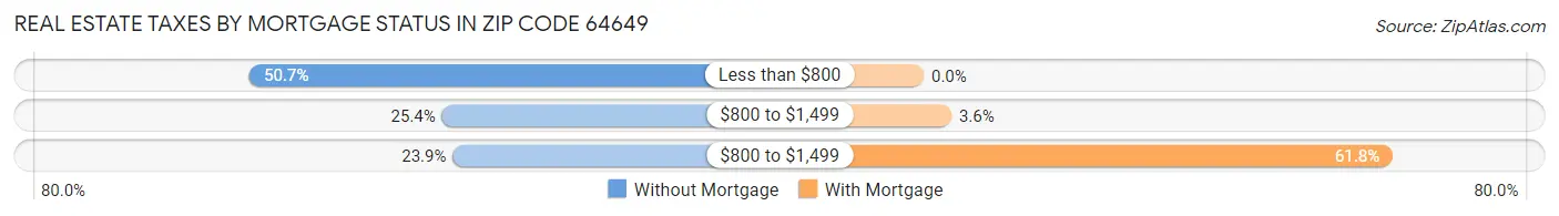 Real Estate Taxes by Mortgage Status in Zip Code 64649