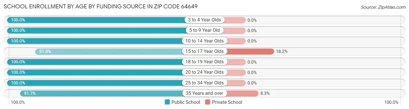 School Enrollment by Age by Funding Source in Zip Code 64649