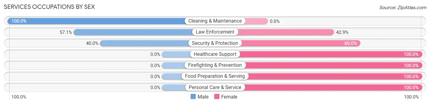 Services Occupations by Sex in Zip Code 64649