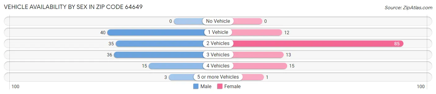 Vehicle Availability by Sex in Zip Code 64649