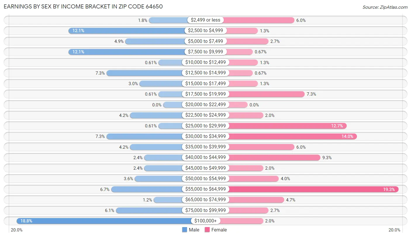 Earnings by Sex by Income Bracket in Zip Code 64650