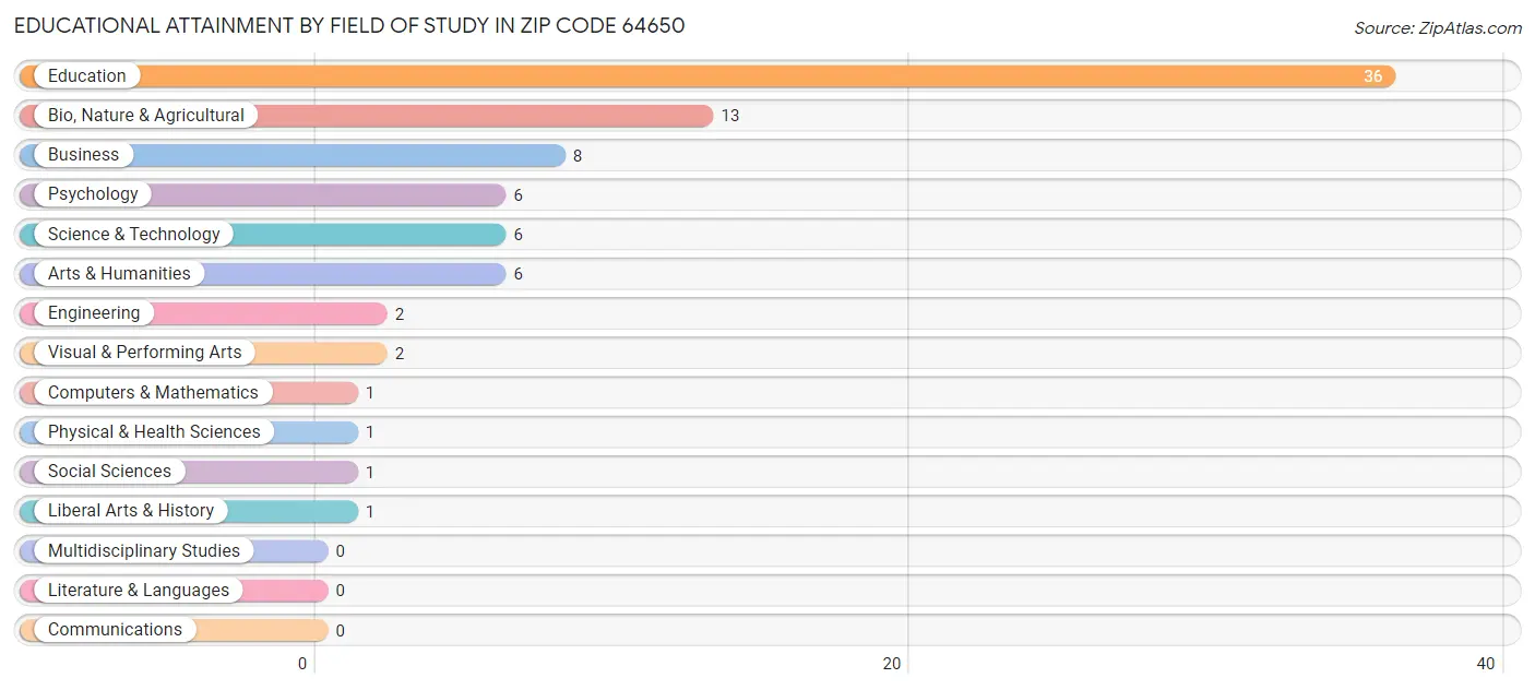 Educational Attainment by Field of Study in Zip Code 64650