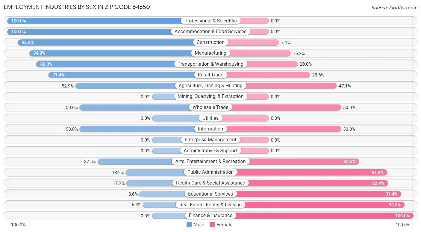 Employment Industries by Sex in Zip Code 64650