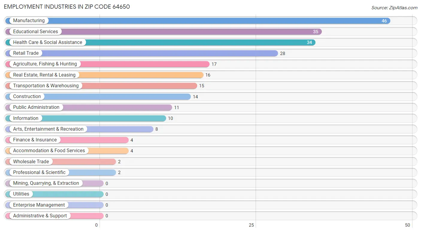 Employment Industries in Zip Code 64650