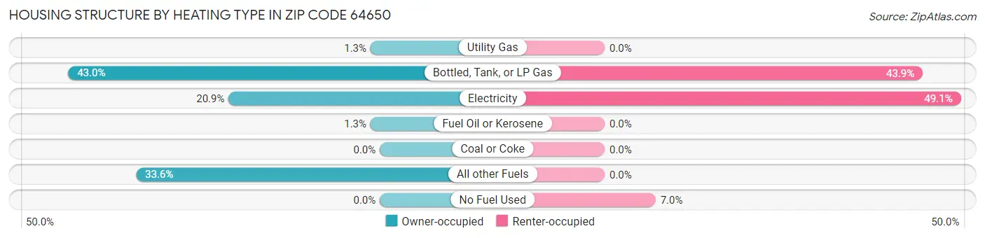 Housing Structure by Heating Type in Zip Code 64650