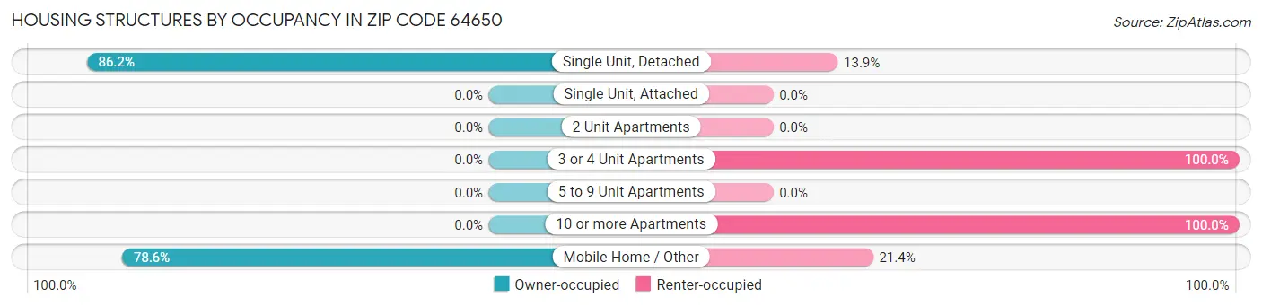 Housing Structures by Occupancy in Zip Code 64650