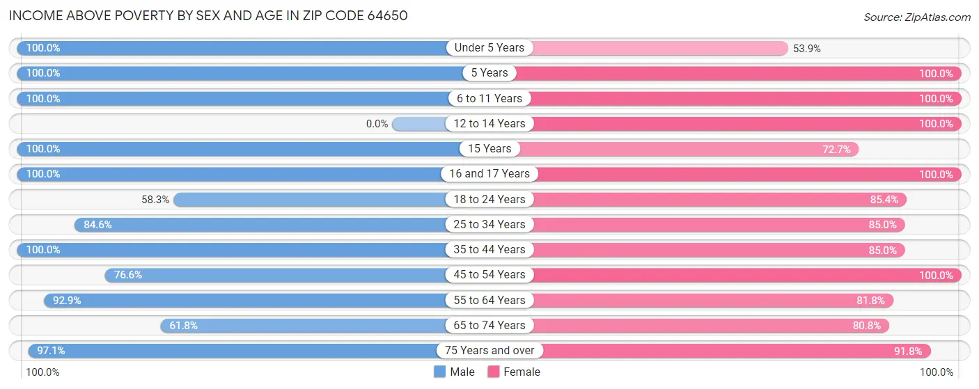 Income Above Poverty by Sex and Age in Zip Code 64650