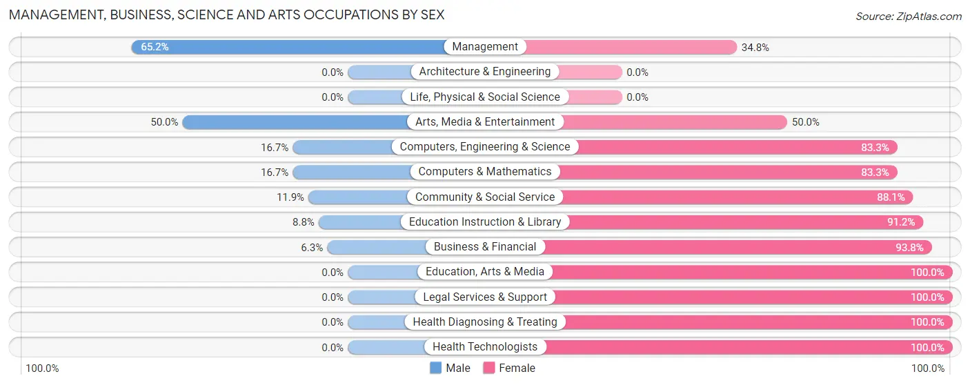 Management, Business, Science and Arts Occupations by Sex in Zip Code 64650