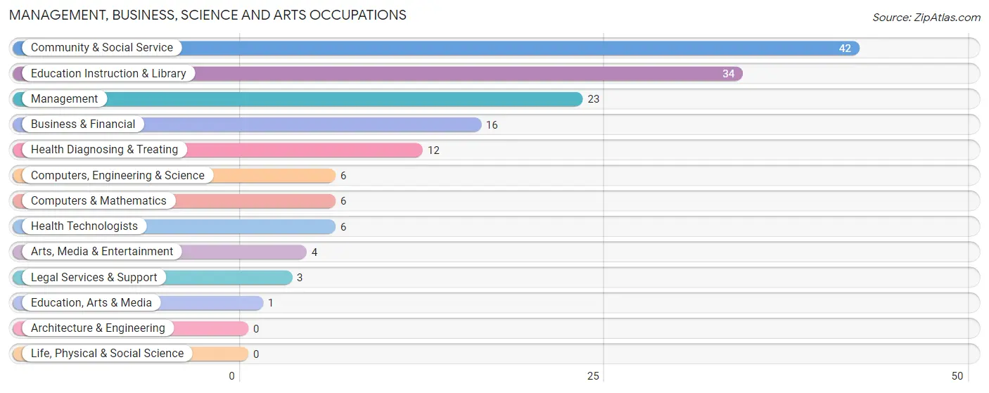 Management, Business, Science and Arts Occupations in Zip Code 64650