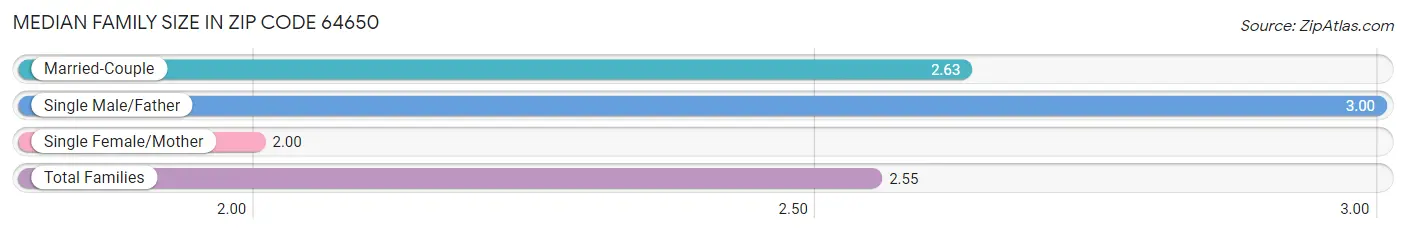 Median Family Size in Zip Code 64650