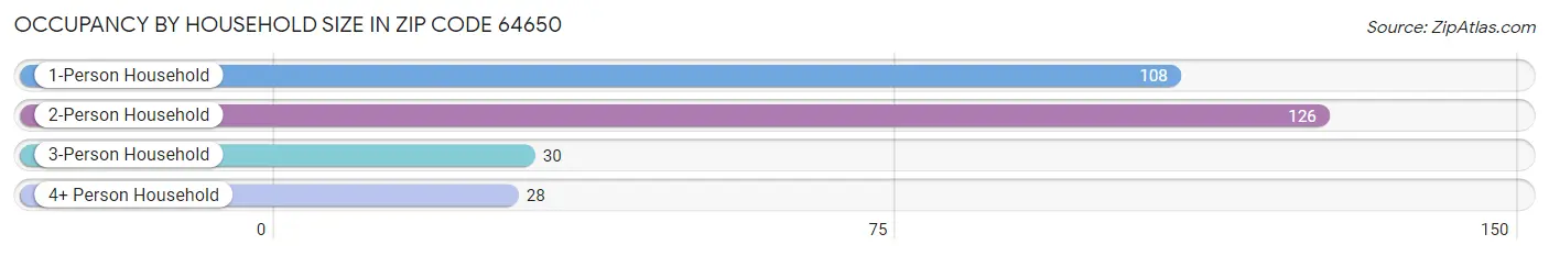 Occupancy by Household Size in Zip Code 64650