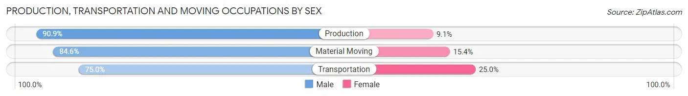 Production, Transportation and Moving Occupations by Sex in Zip Code 64650