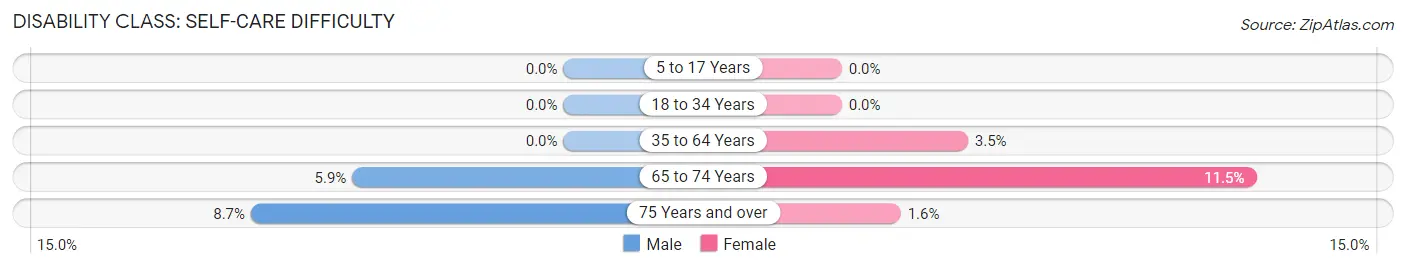 Disability in Zip Code 64650: <span>Self-Care Difficulty</span>