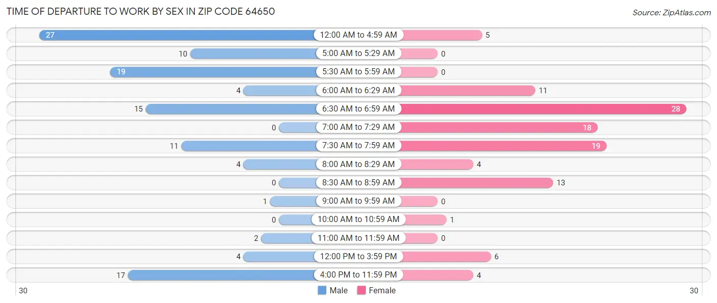 Time of Departure to Work by Sex in Zip Code 64650