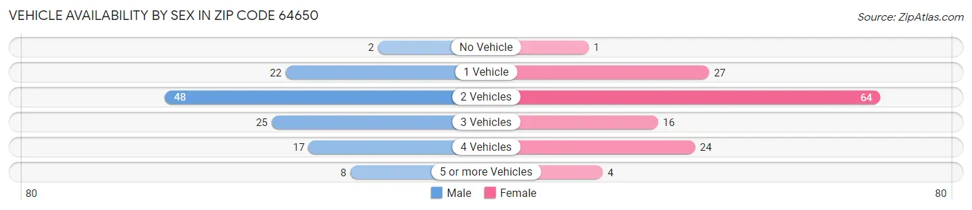 Vehicle Availability by Sex in Zip Code 64650