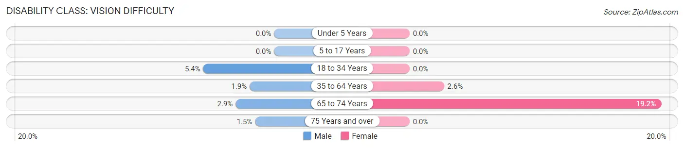 Disability in Zip Code 64650: <span>Vision Difficulty</span>