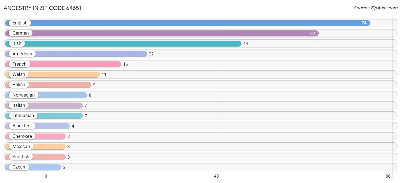 Ancestry in Zip Code 64651