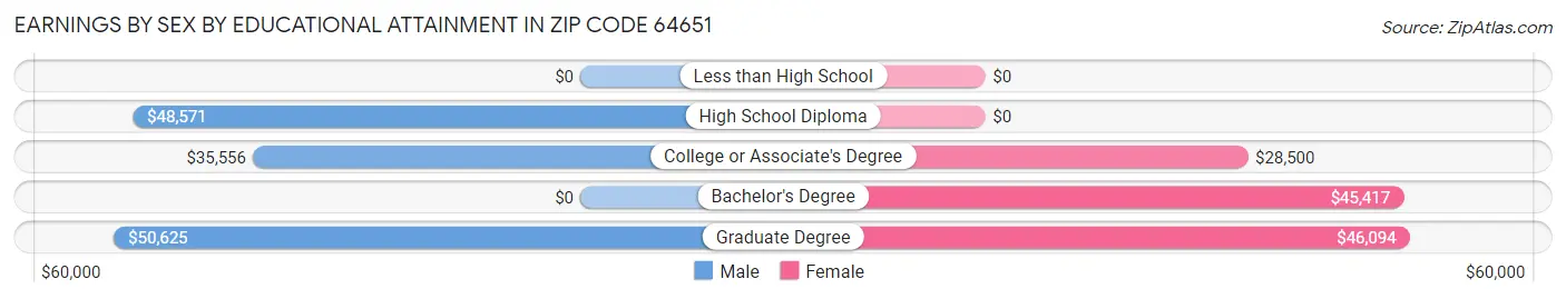Earnings by Sex by Educational Attainment in Zip Code 64651