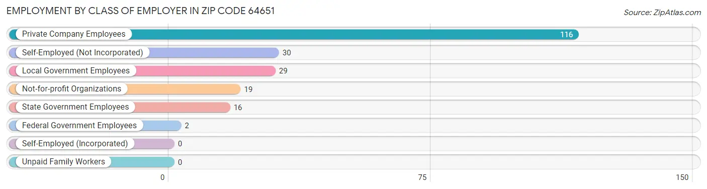 Employment by Class of Employer in Zip Code 64651