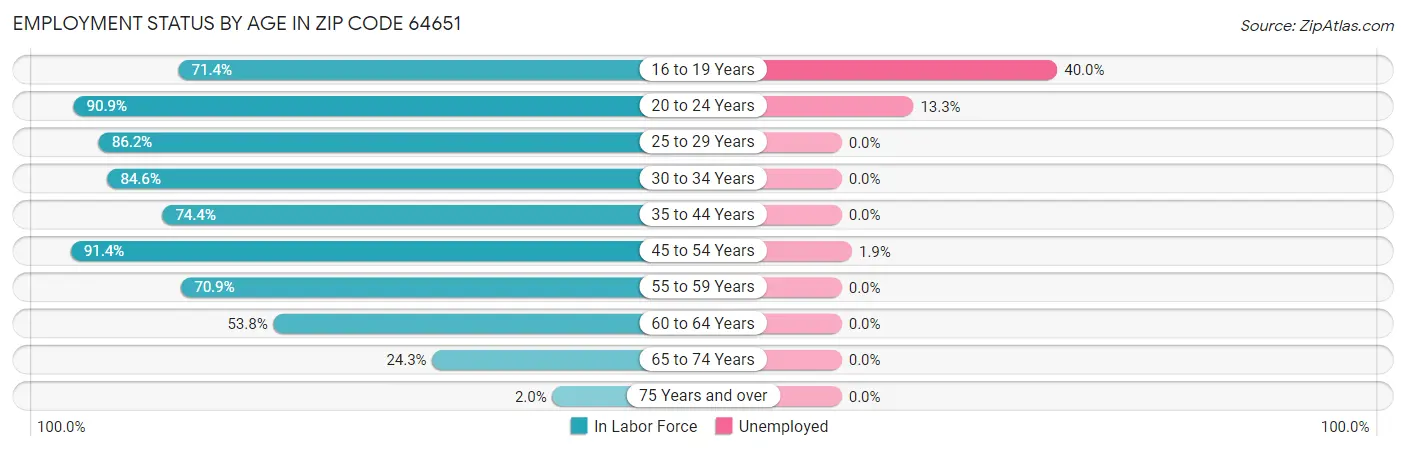 Employment Status by Age in Zip Code 64651