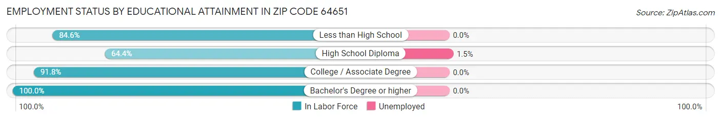 Employment Status by Educational Attainment in Zip Code 64651