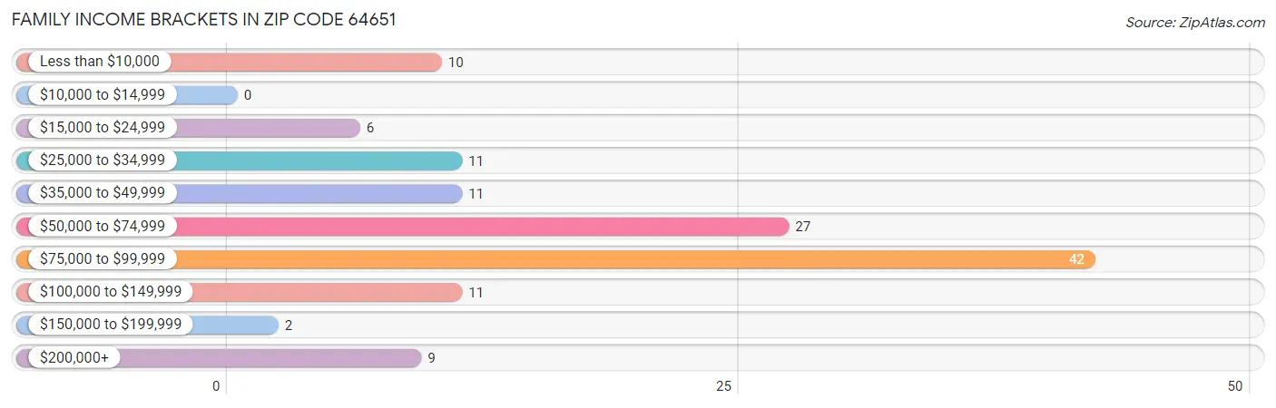Family Income Brackets in Zip Code 64651