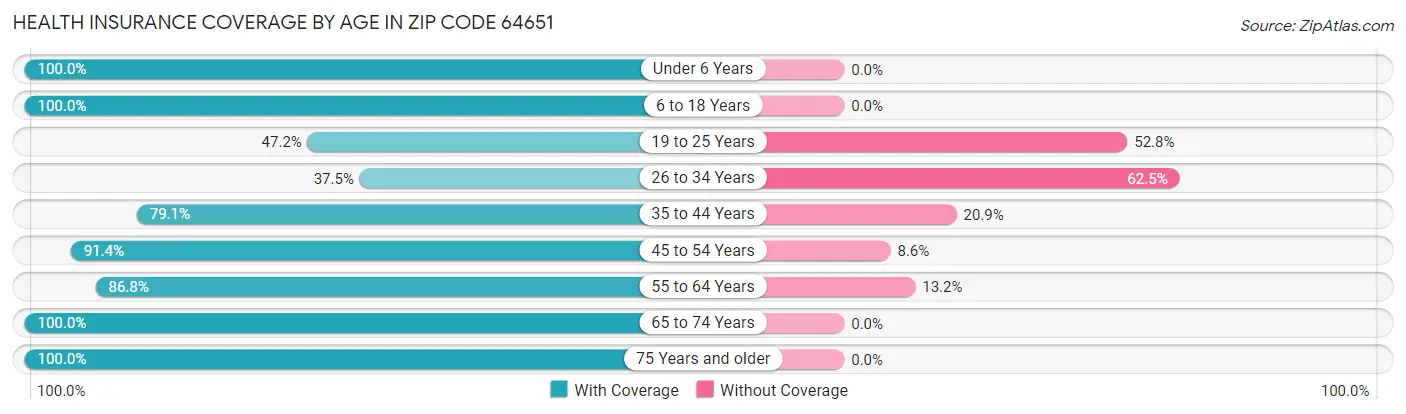 Health Insurance Coverage by Age in Zip Code 64651