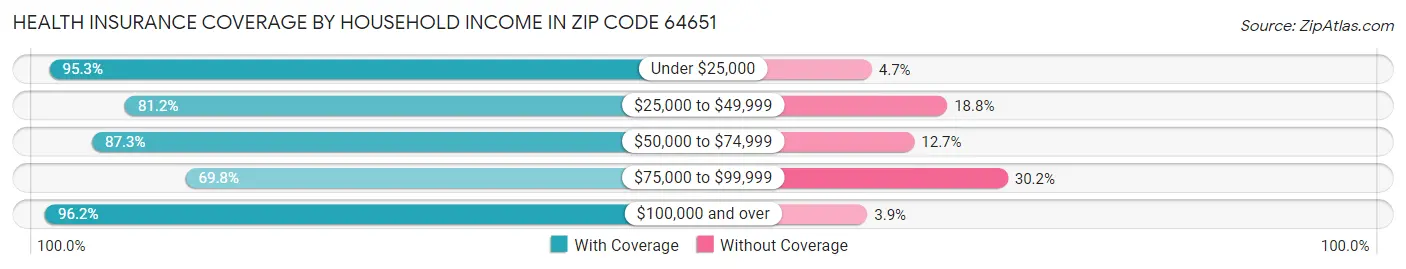 Health Insurance Coverage by Household Income in Zip Code 64651