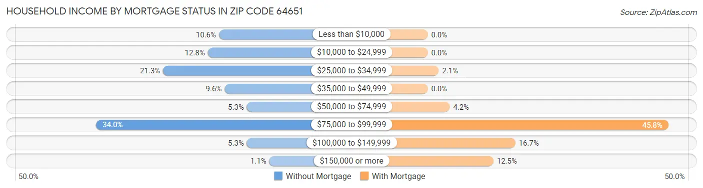Household Income by Mortgage Status in Zip Code 64651