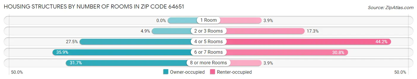 Housing Structures by Number of Rooms in Zip Code 64651