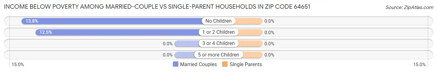 Income Below Poverty Among Married-Couple vs Single-Parent Households in Zip Code 64651