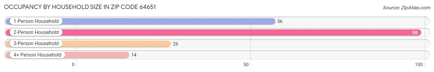 Occupancy by Household Size in Zip Code 64651