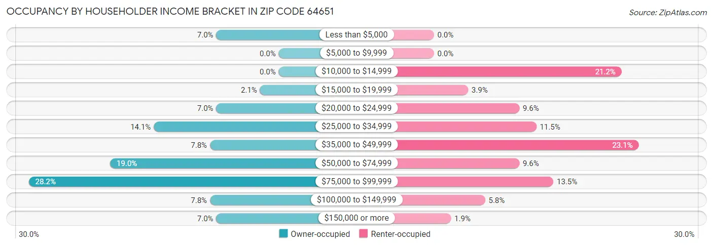 Occupancy by Householder Income Bracket in Zip Code 64651