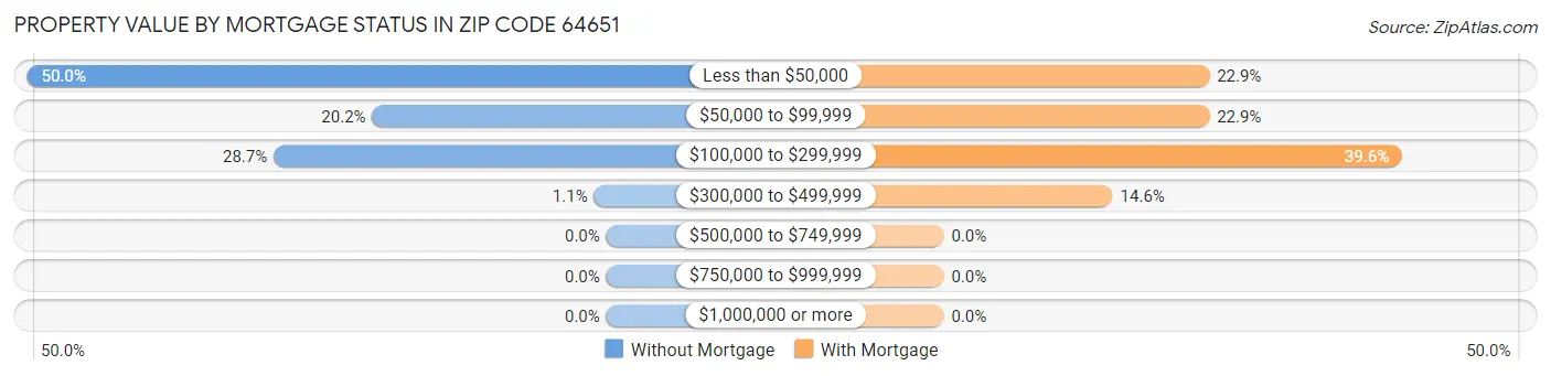 Property Value by Mortgage Status in Zip Code 64651