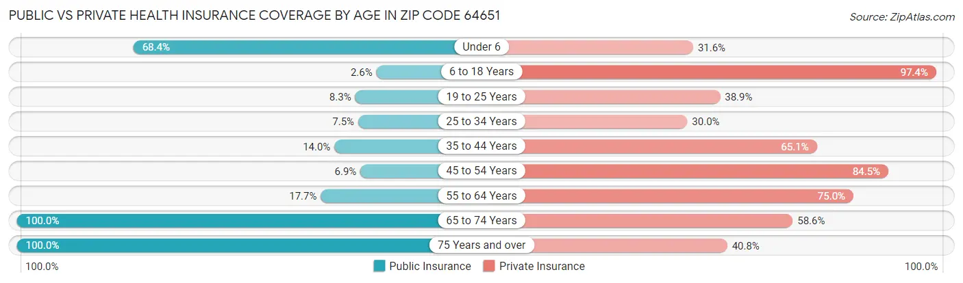 Public vs Private Health Insurance Coverage by Age in Zip Code 64651