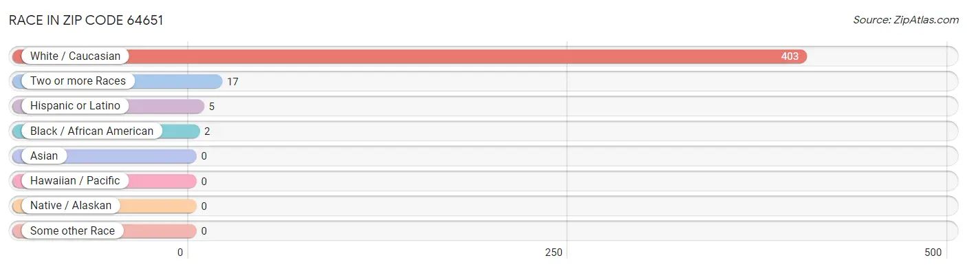 Race in Zip Code 64651