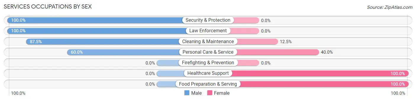 Services Occupations by Sex in Zip Code 64651