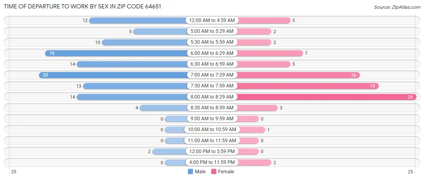 Time of Departure to Work by Sex in Zip Code 64651