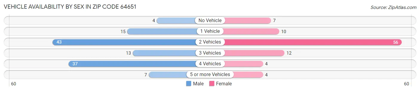 Vehicle Availability by Sex in Zip Code 64651