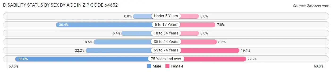 Disability Status by Sex by Age in Zip Code 64652