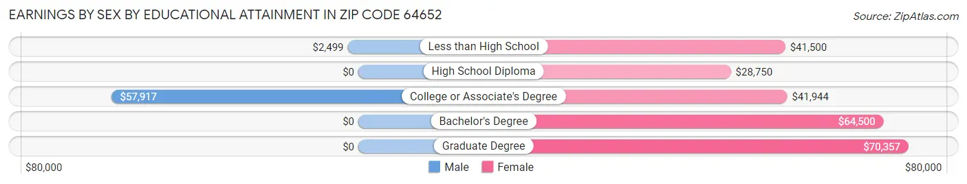Earnings by Sex by Educational Attainment in Zip Code 64652