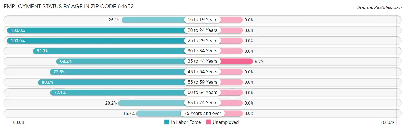 Employment Status by Age in Zip Code 64652