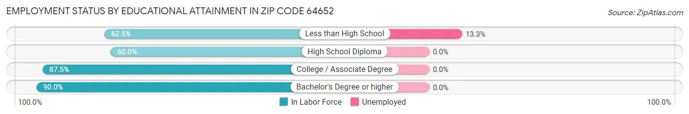 Employment Status by Educational Attainment in Zip Code 64652