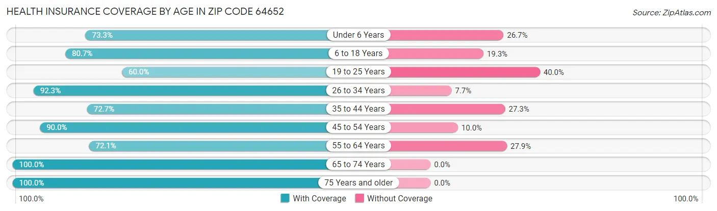 Health Insurance Coverage by Age in Zip Code 64652