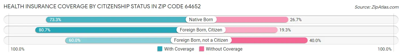 Health Insurance Coverage by Citizenship Status in Zip Code 64652