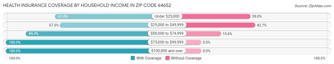 Health Insurance Coverage by Household Income in Zip Code 64652