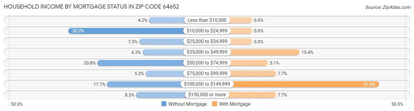 Household Income by Mortgage Status in Zip Code 64652